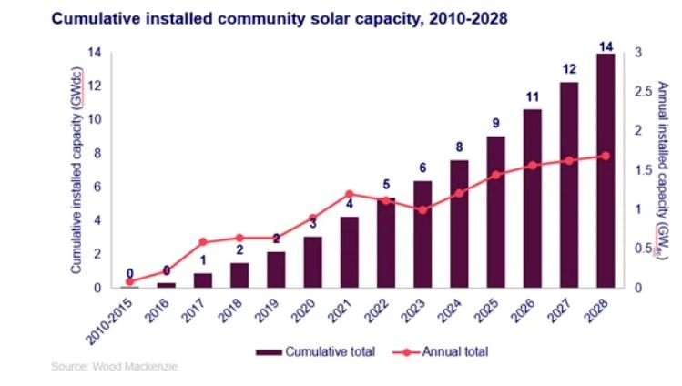 data of solar community data of solar community